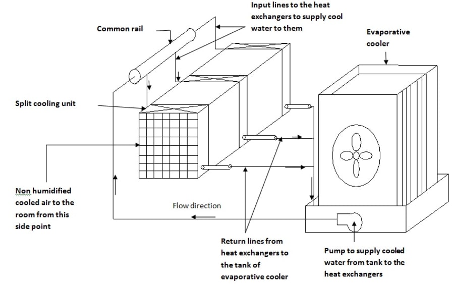 Modified air cooler using split cooling unit