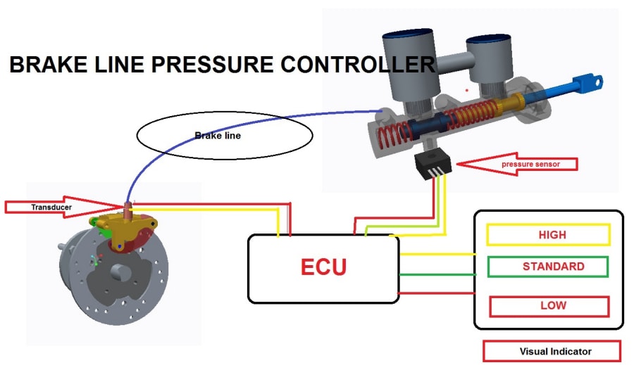 Brake Line Pressure Controller (BLPC)