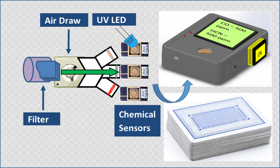 The N5 FILO (FirstInLastOut) An UltraSmall, LowCost Hazardous Gas