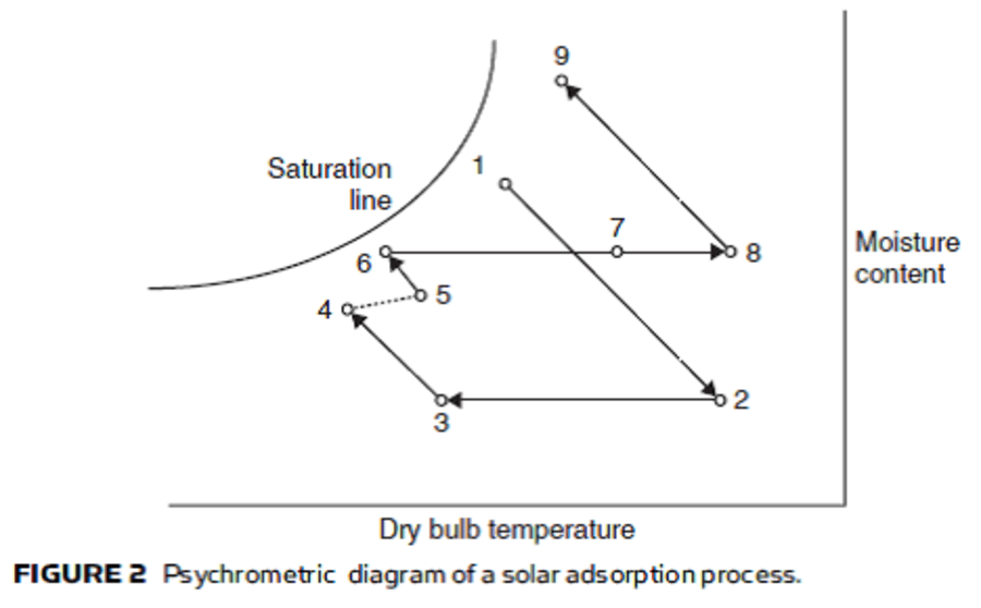 Adsorption open cycle air conditioner using a rotary desiccant wheel