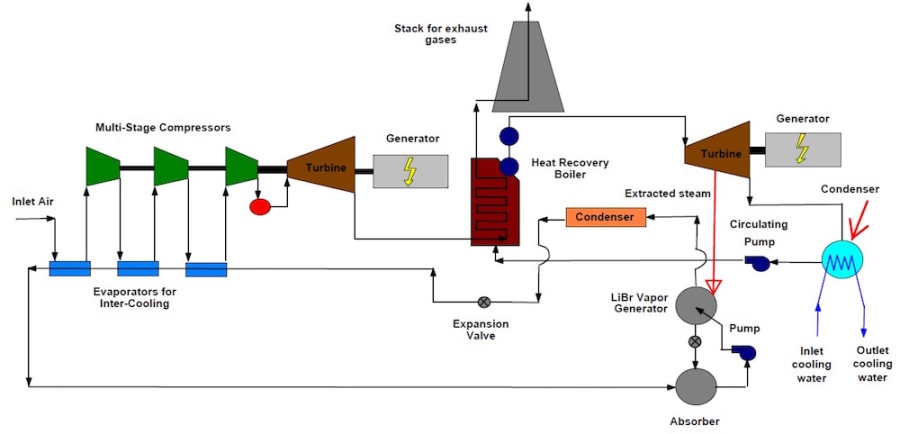 Increasing the efficiency of a combined power station