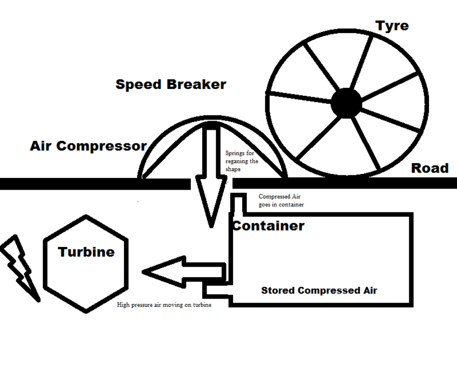 Power Generator Speed Breaker