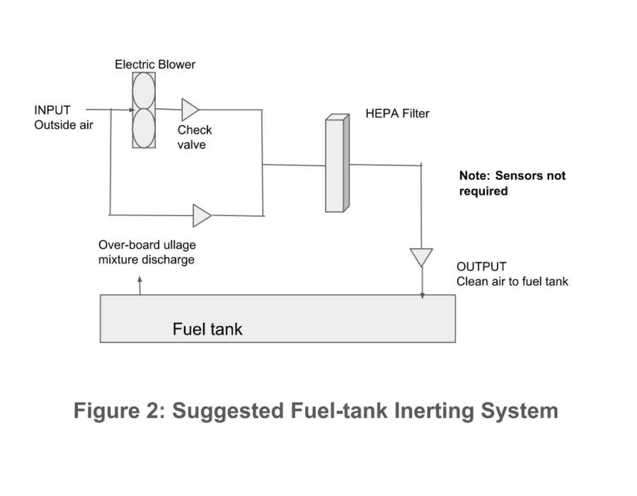 Inexpensive, Simple and Safe System to Prevent Aircraft Fueltank Explosion