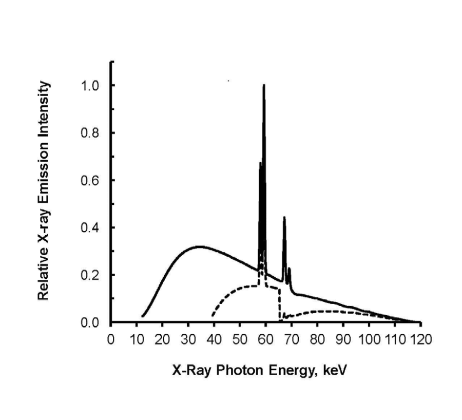 Hafnium Filter to Make XRay CT Safer for Children