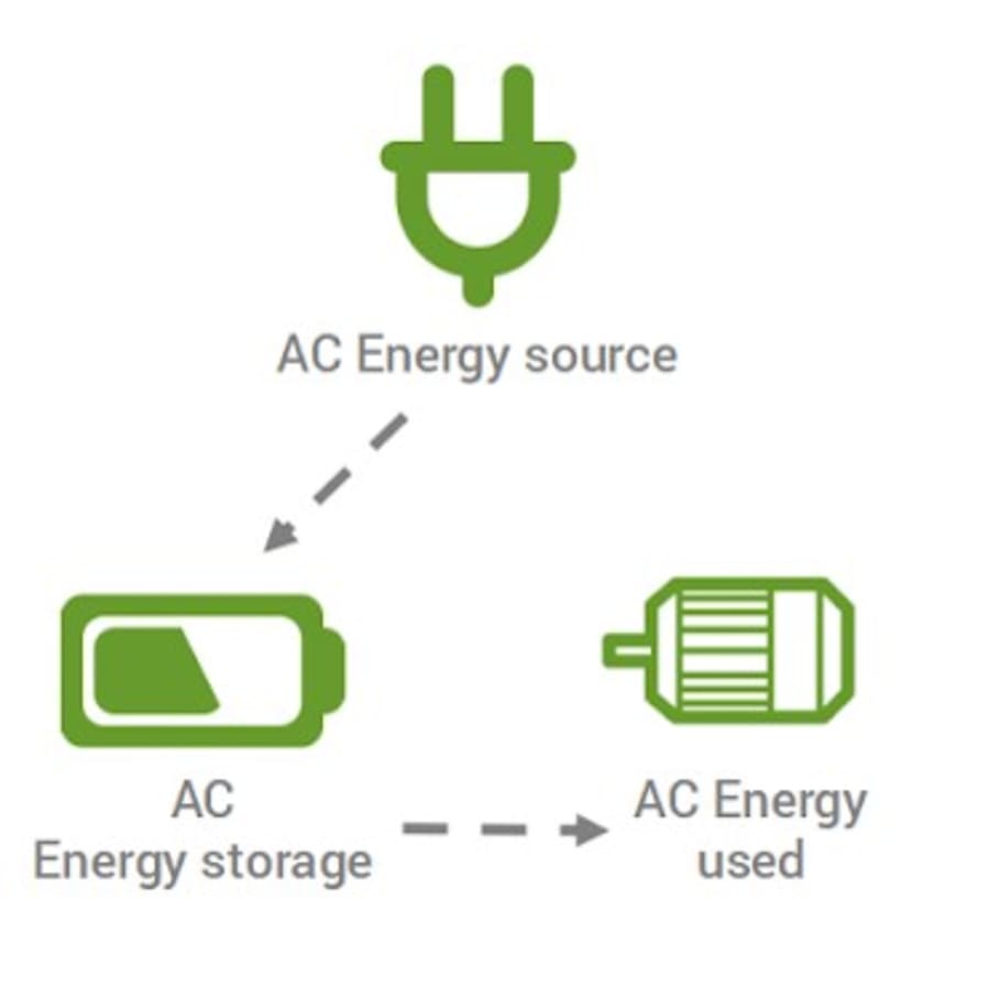 The World's First Standalone AC (Alternating Current) Battery