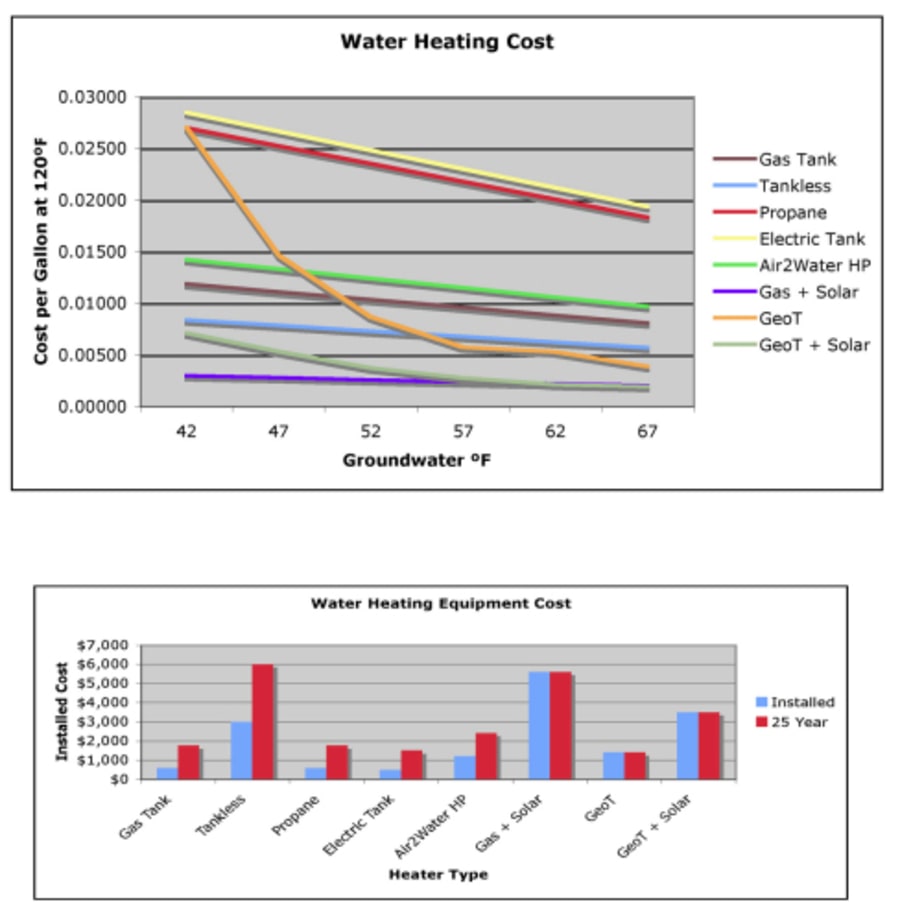 Geothermal Water Heater