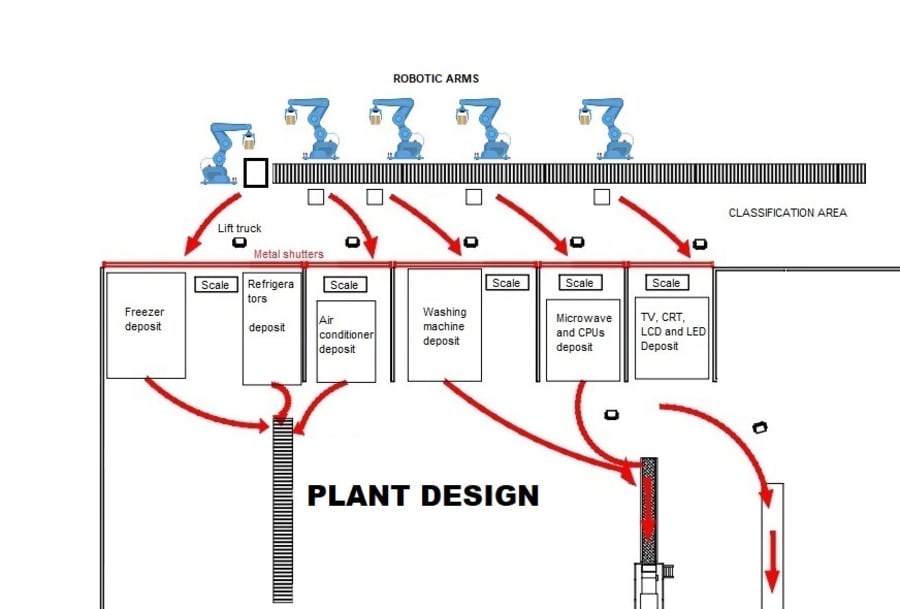 WEEE Smart Plant