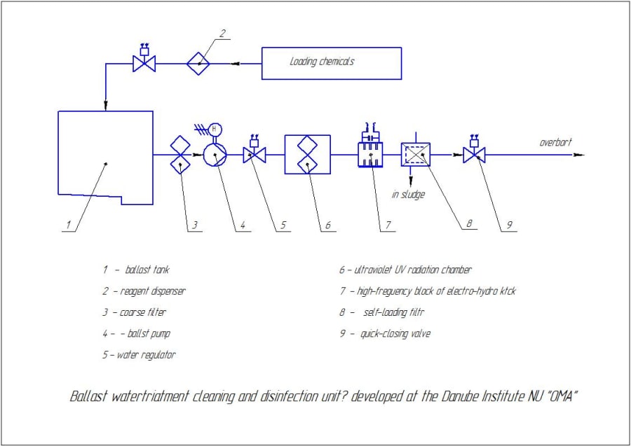 Ballast Water Treatment System