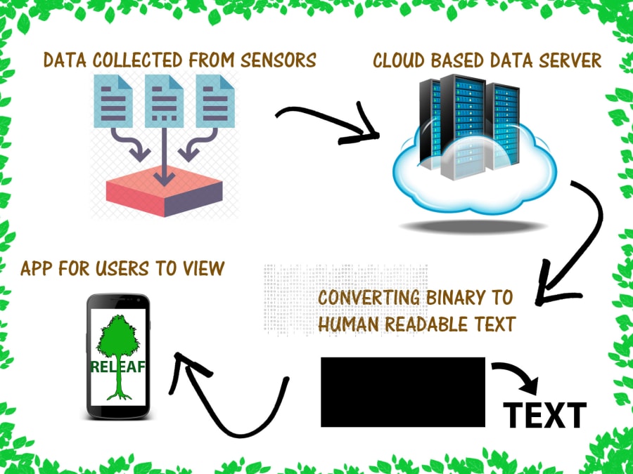 ReLeaf: Smart Urban Tree Monitoring System