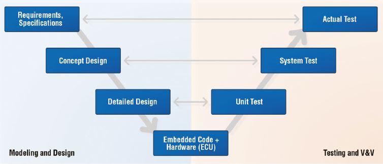 Modeling and Simulation Techniques for Unmanned Vehicle Systems ...