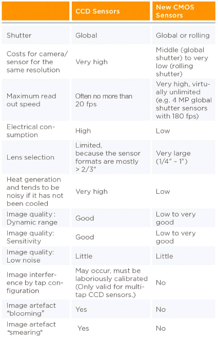 Modern CMOS Cameras as Replacements for CCD Cameras - Tech Briefs
