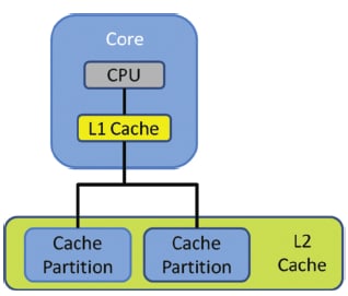 Alleviating Memory and Cache Contention in Safety-Critical Applications ...