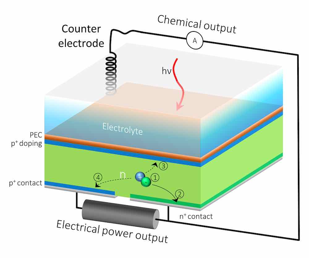 The HPEV cell’s extra back outlet would allow the current to be split into two, so that one part of the current contributes to solar fuels generation, and the rest can be extracted as electrical power. (Credit: Berkeley Lab, JCAP)