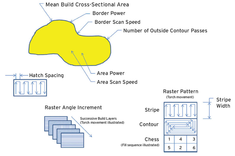 Metal Additive Manufacturing - Mobility Engineering Technology
