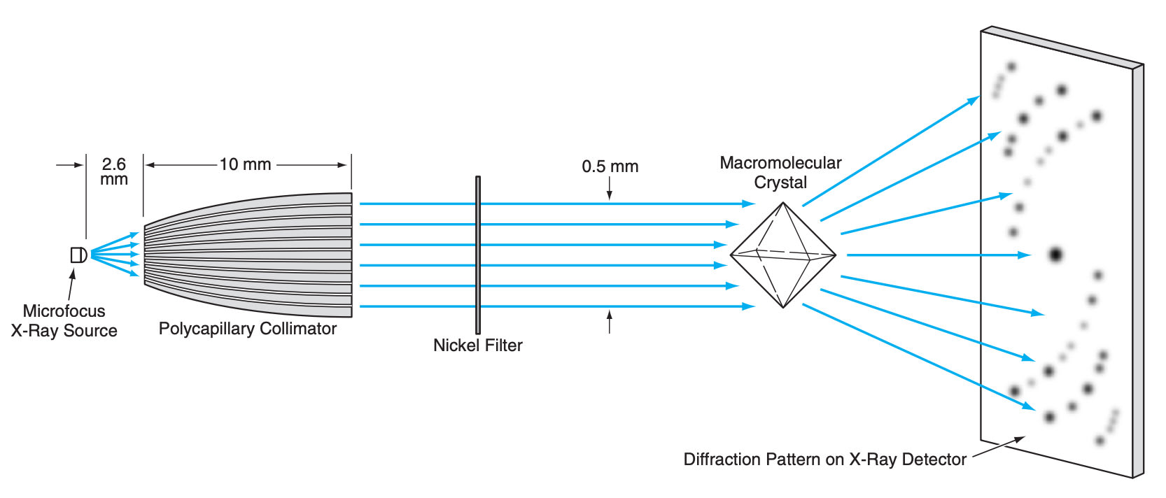 Microfocus/Polycapillary-Optic Crystallographic X-Ray System - Tech Briefs
