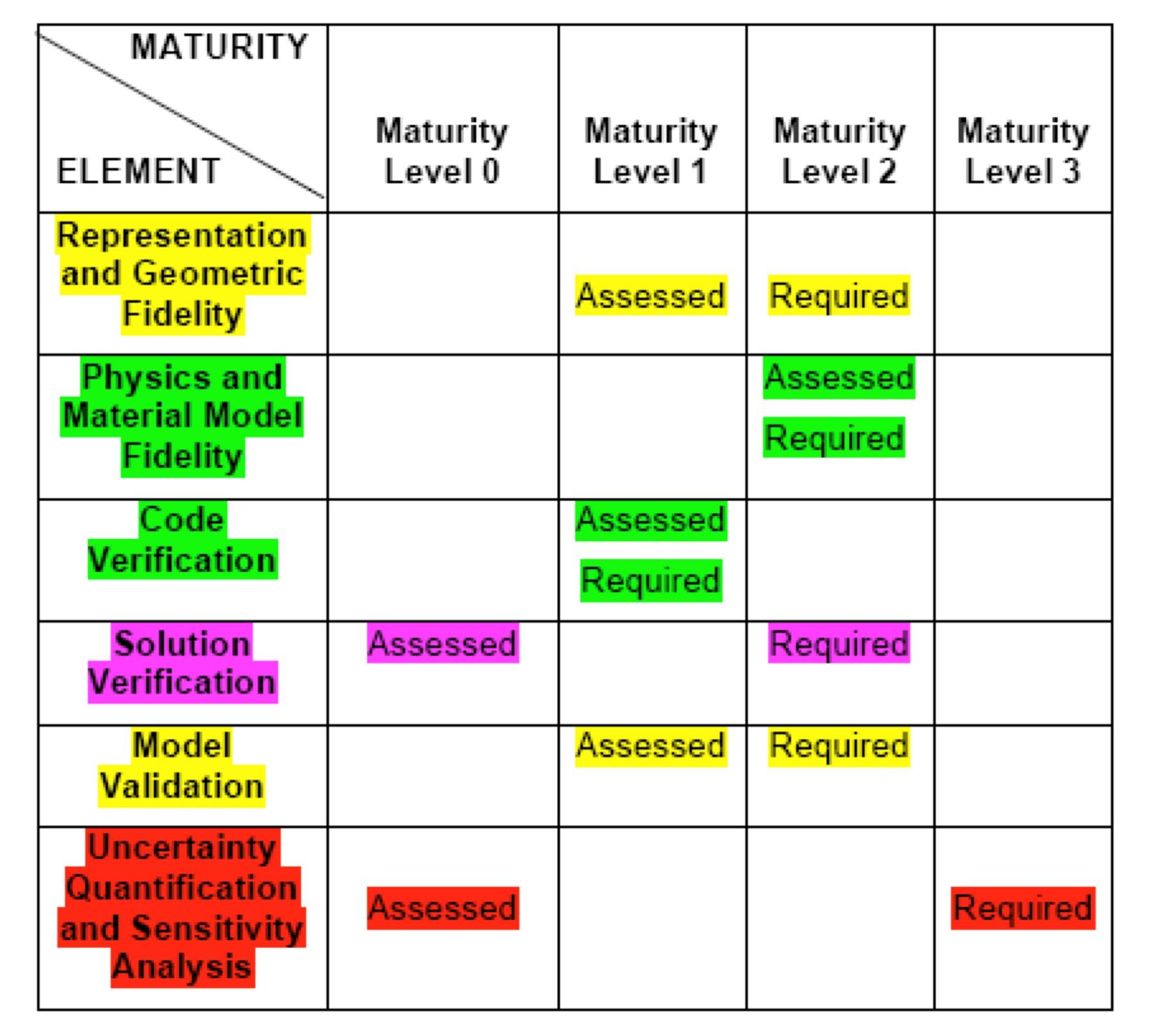 Modular Value Assessment Model Model Maturity Assessment and Certification—a Vision - Mobility ...