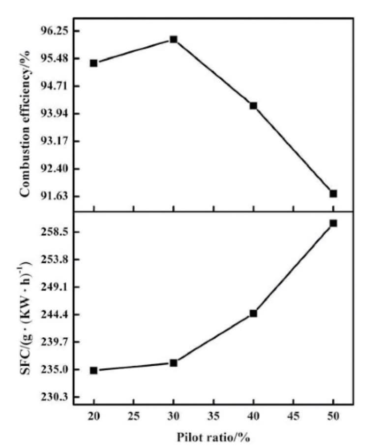 Pilot Injection Injection Strategies for Improving Emissions Characteristics - Mobility ...