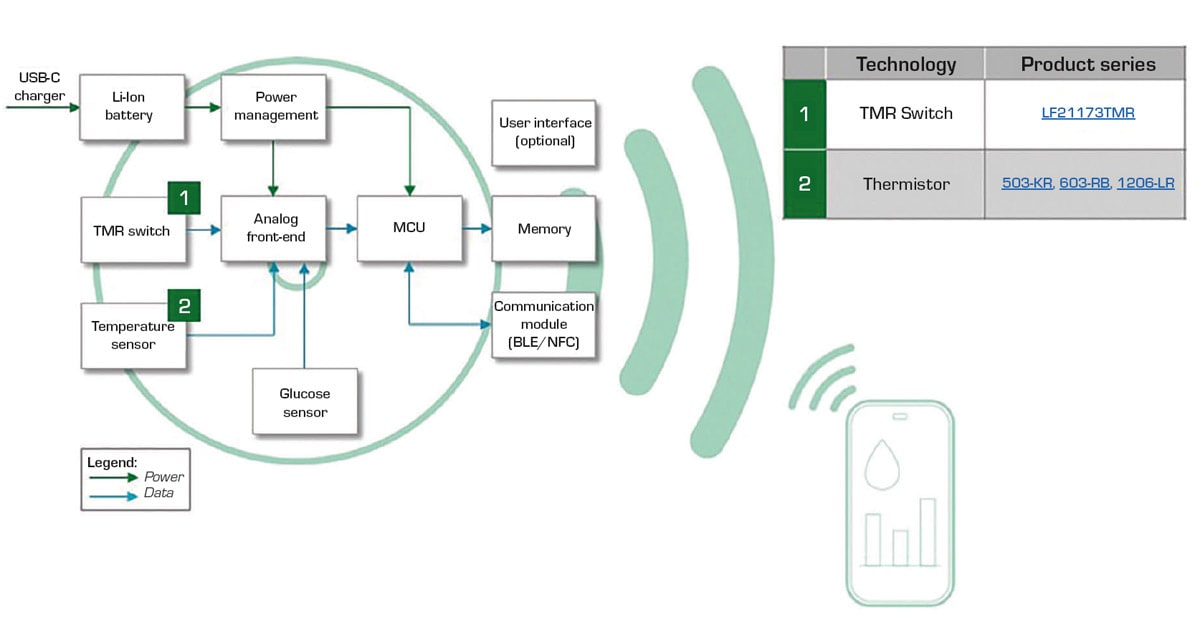 Designing Continuous Glucose Monitors For Safety Reliability And