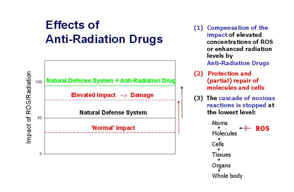Development of AntiRadiation Drugs