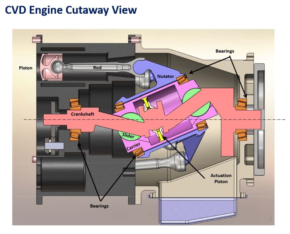 Continously Variable Displacement Engine