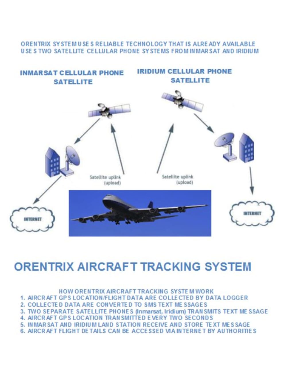 Aircraft Tracking System That Transmits GPS Location/Flight Data As