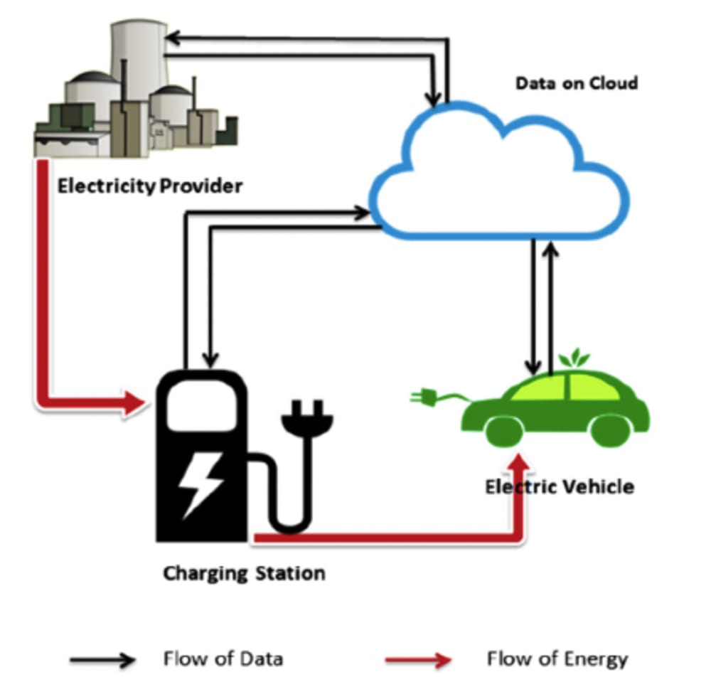 Vehicle to Cloud (V2C) Remote Management of Electric, Hybrid and Plug