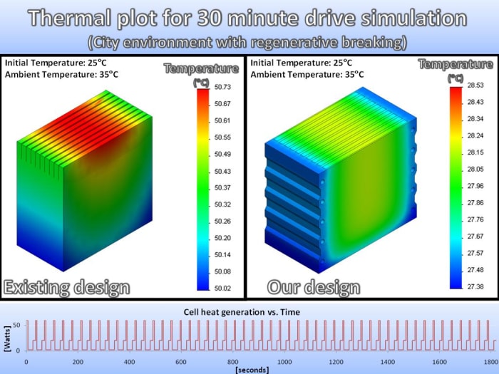 Battery Thermal Management System for Electric Car