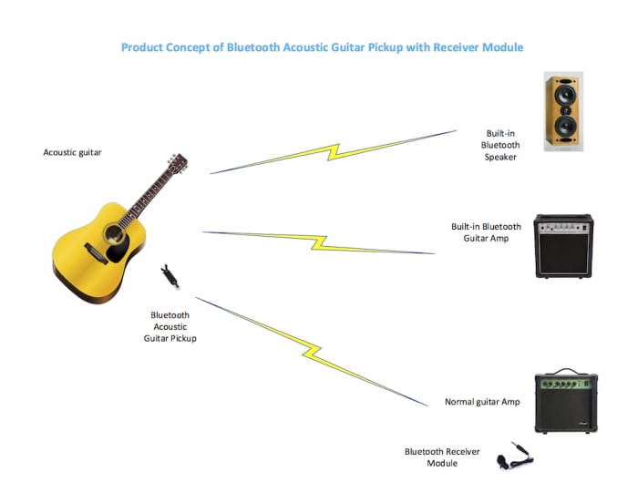 acoustic guitar to bluetooth speaker