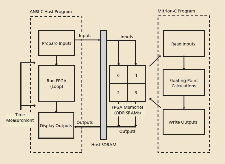 Using High-Level Language to Implement Floating-Point Calculations on ...