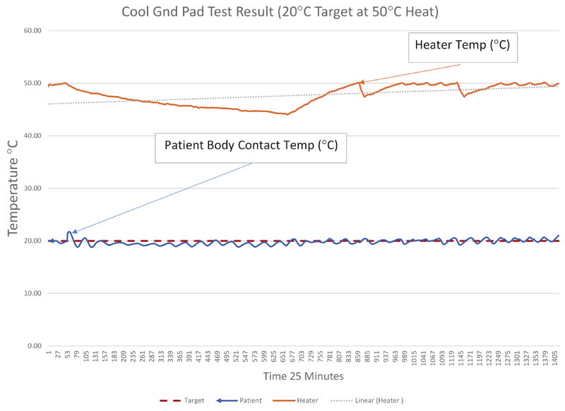 Improved Electrosurgical Grounding Pad Prevents Patient Skin Burn