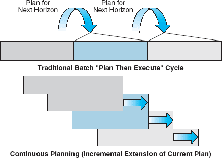 Software for Continuous Replanning During Execution - Tech Briefs