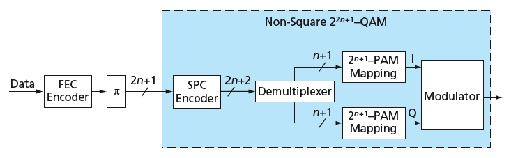 Iterative Demodulation and Decoding of Non-Square QAM - Tech Briefs