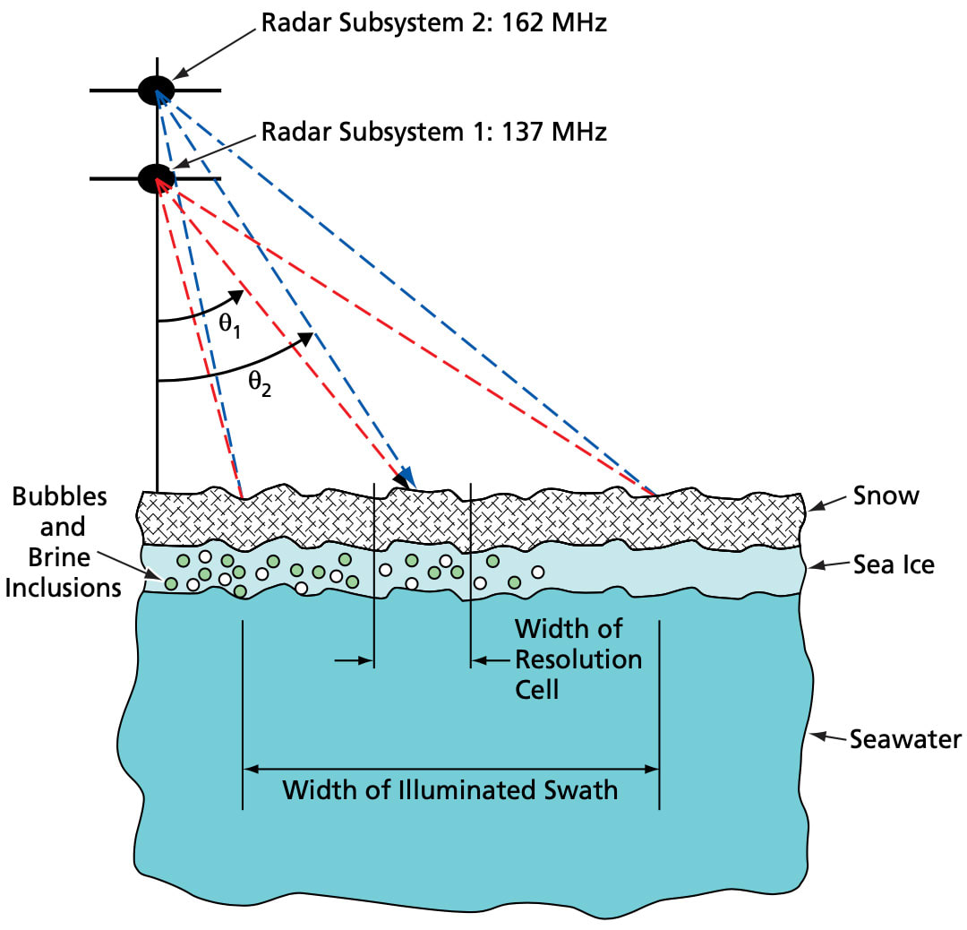 Interferometric System for Measuring Thickness of Sea Ice - Tech Briefs