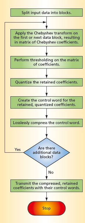 Algorithm for Compressing Time-Series Data - Tech Briefs