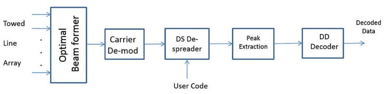 Mobile Underwater Acoustic Communications Tech Briefs