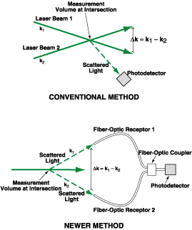 Two-Fiber-Optic Method of Laser Doppler Velocimetry - Tech Briefs