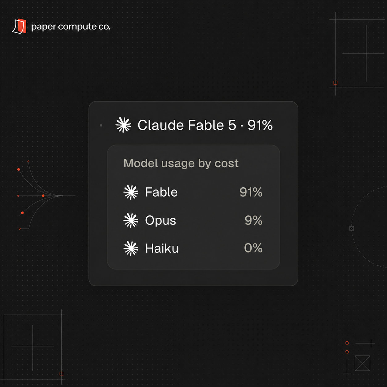 Model usage by cost: Fable 5 at 91%, Opus at ~9%, Haiku at <0.1%