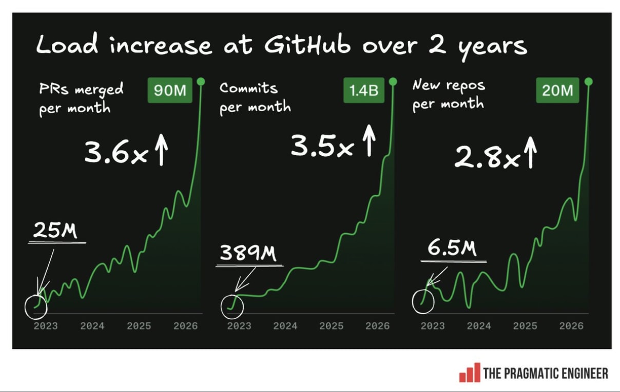 Charts showing GitHub load over two years: PRs merged per month up 3.6x from 25M to 90M, commits per month up 3.5x from 389M to 1.4B, new repos per month up 2.8x from 6.5M to 20M