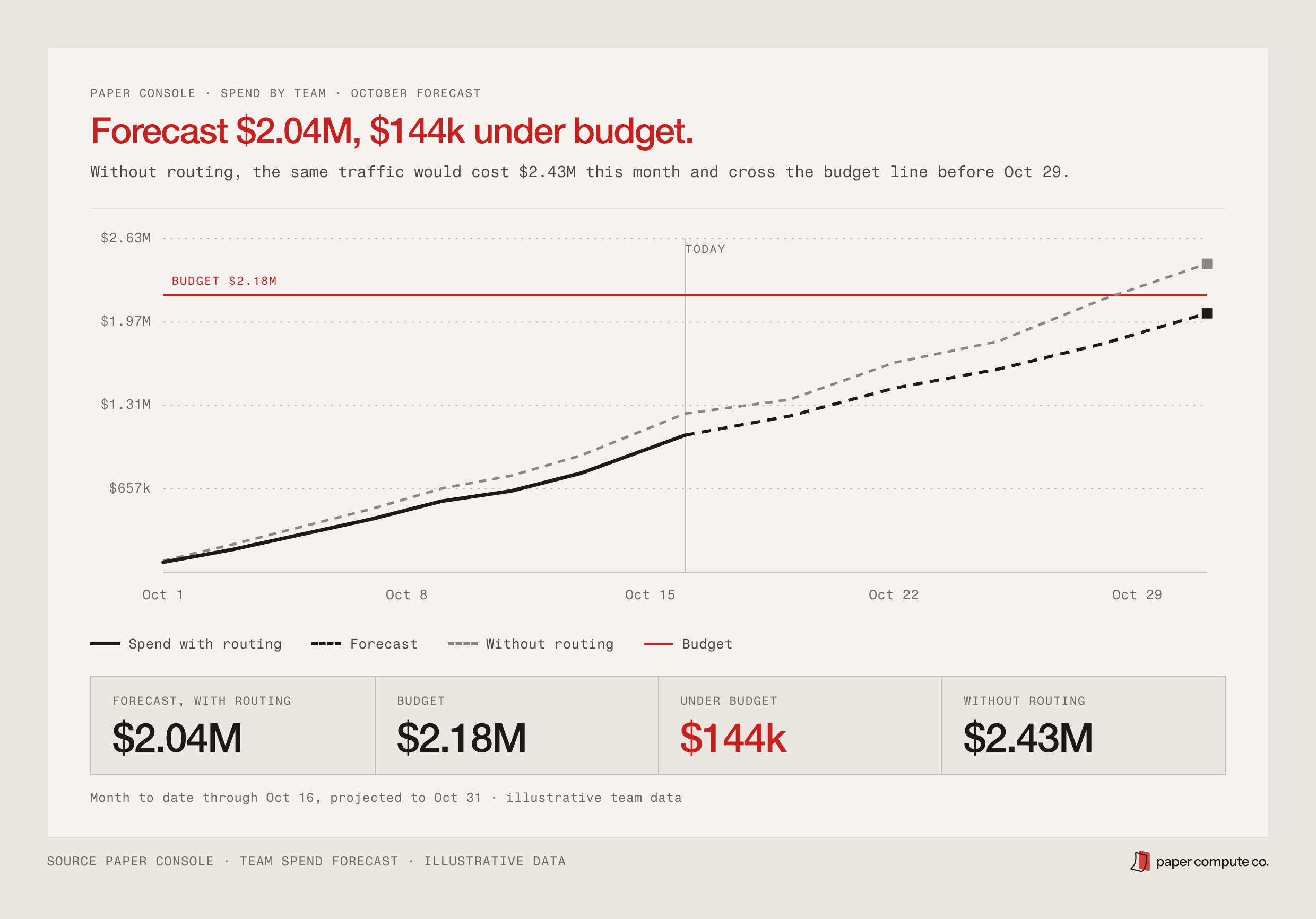 Spend by team forecast chart from paper console. Headline: Forecast $2.04M, $144k under budget. Subtitle: without routing, the same traffic would cost $2.43M this month and cross the budget line before Oct 29. A solid line for spend with routing runs from Oct 1 to a today marker at Oct 16, then continues as a dashed forecast to $2.04M on Oct 31, staying under the red budget line at $2.18M. A gray dashed line for spend without routing climbs faster and crosses the budget line around Oct 27, ending at $2.43M. Summary strip: forecast with routing $2.04M, budget $2.18M, under budget $144k, without routing $2.43M.
