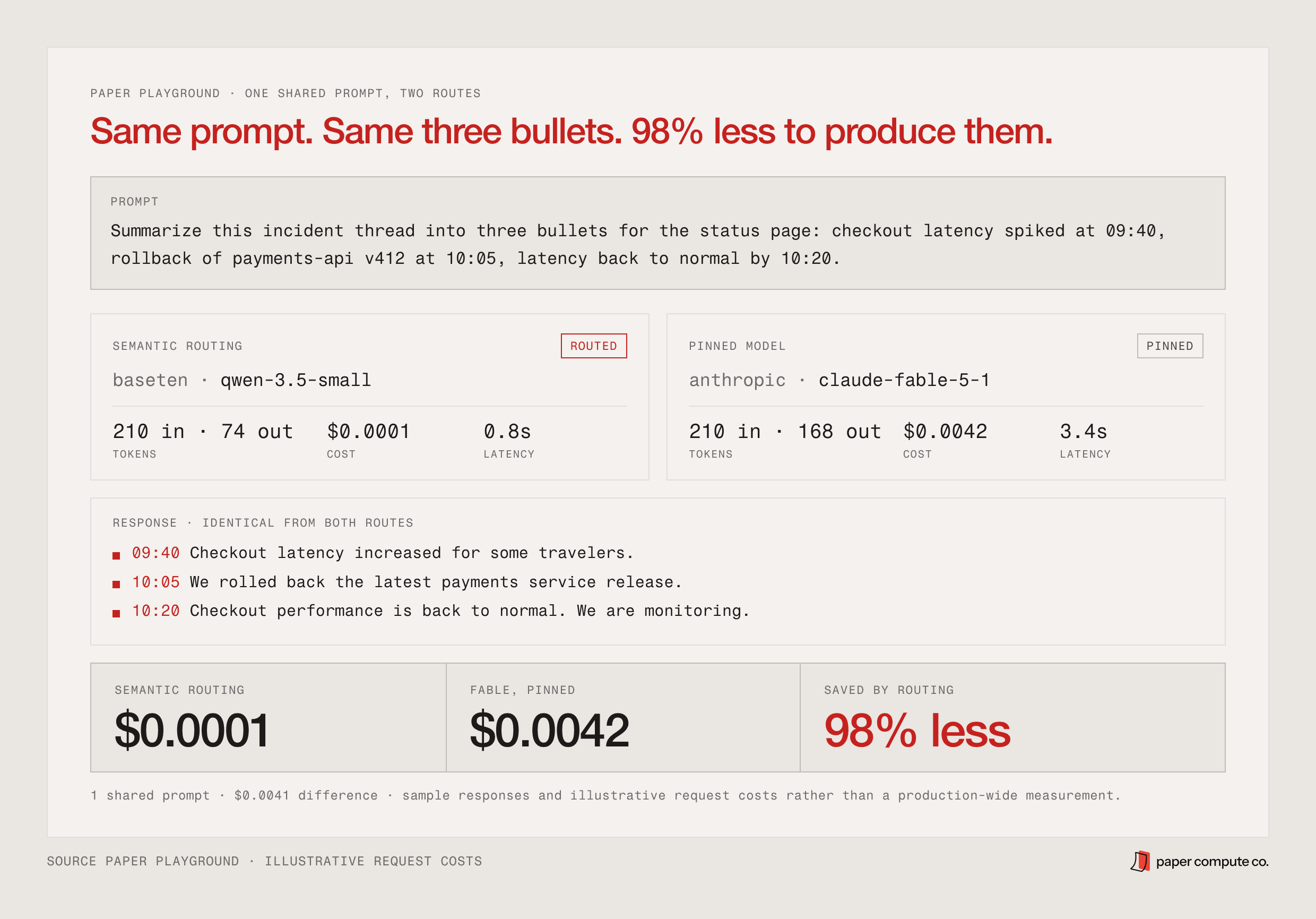 Paper Playground comparison. Headline: Same prompt. Same three bullets. 98% less to produce them. Prompt: summarize this incident thread into three bullets for the status page, with the 09:40 latency spike, the 10:05 rollback of payments-api v412, and recovery by 10:20. Semantic routing, routed to baseten qwen-3.5-small: 210 tokens in, 74 out, $0.0001, 0.8 seconds. Pinned model, anthropic claude-fable-5-1: 210 tokens in, 168 out, $0.0042, 3.4 seconds. Both routes return the same three bullets: 09:40 checkout latency increased for some travelers, 10:05 we rolled back the latest payments service release, 10:20 checkout performance is back to normal and we are monitoring. Summary: semantic routing $0.0001, Fable pinned $0.0042, saved by routing 98% less. One shared prompt, $0.0041 difference, illustrative request costs.