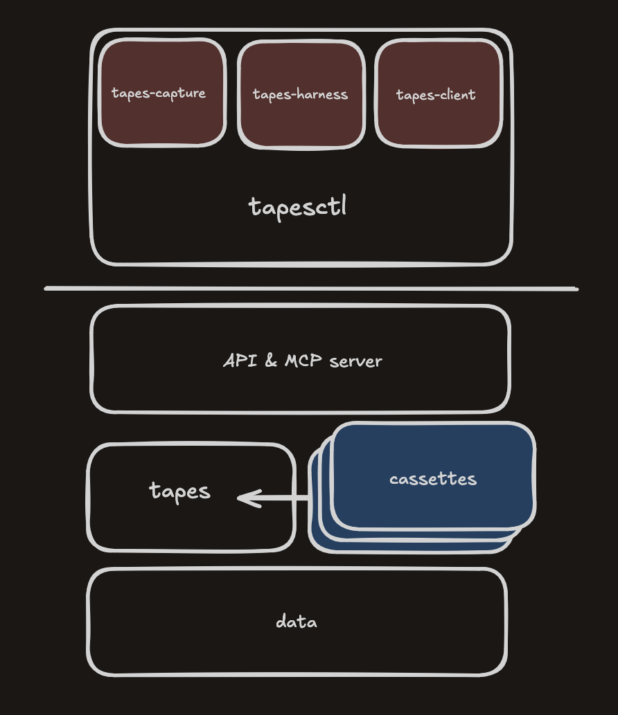 Tapes open core architecture with tapesctl clients using Rust crates and server components integrating with cassettes