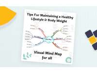 Healthy Lifestyle & Body Weight – Visual Mind Map preview