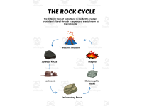Rock Cycle Diagram preview 2