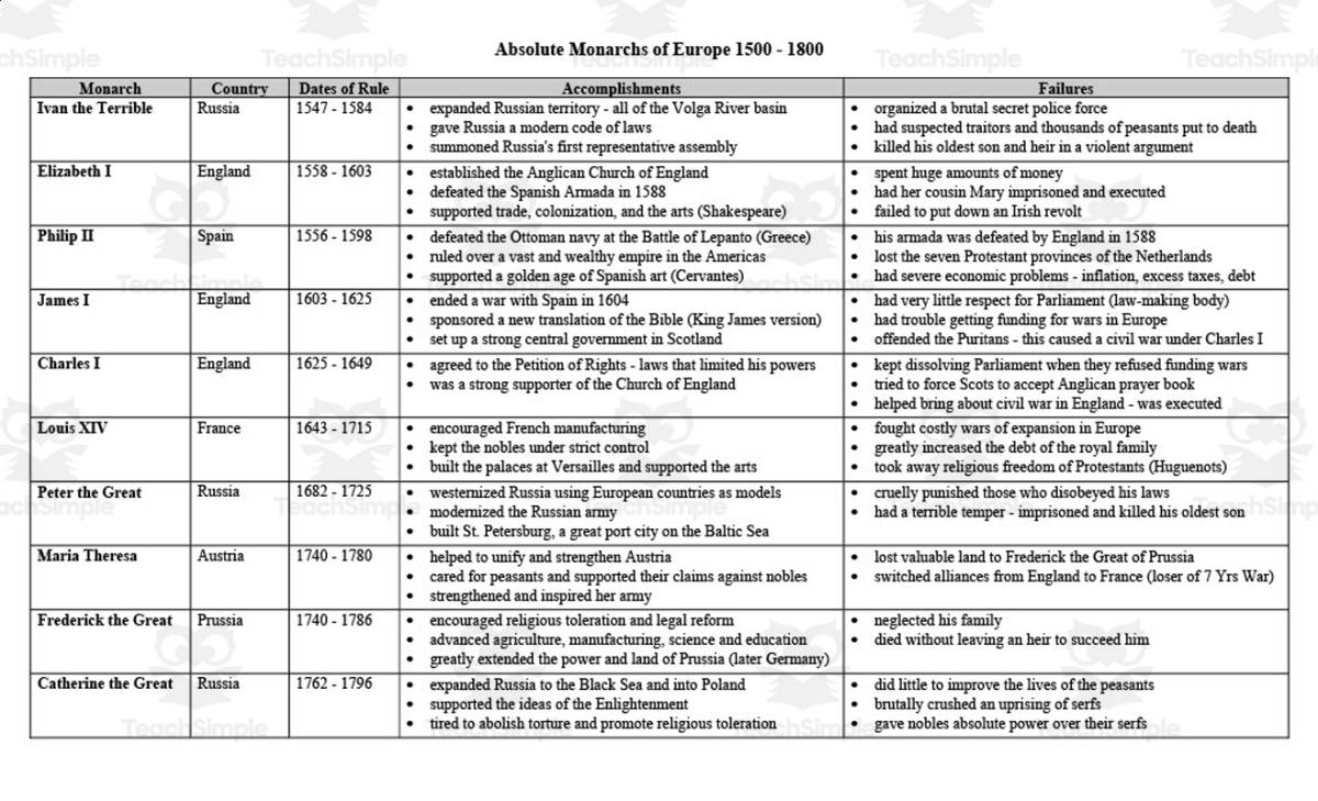 An educational teaching resource from Cogjogger entitled Absolute Monarchs of Europe Chart + Comprehension Worksheet downloadable at Teach Simple.