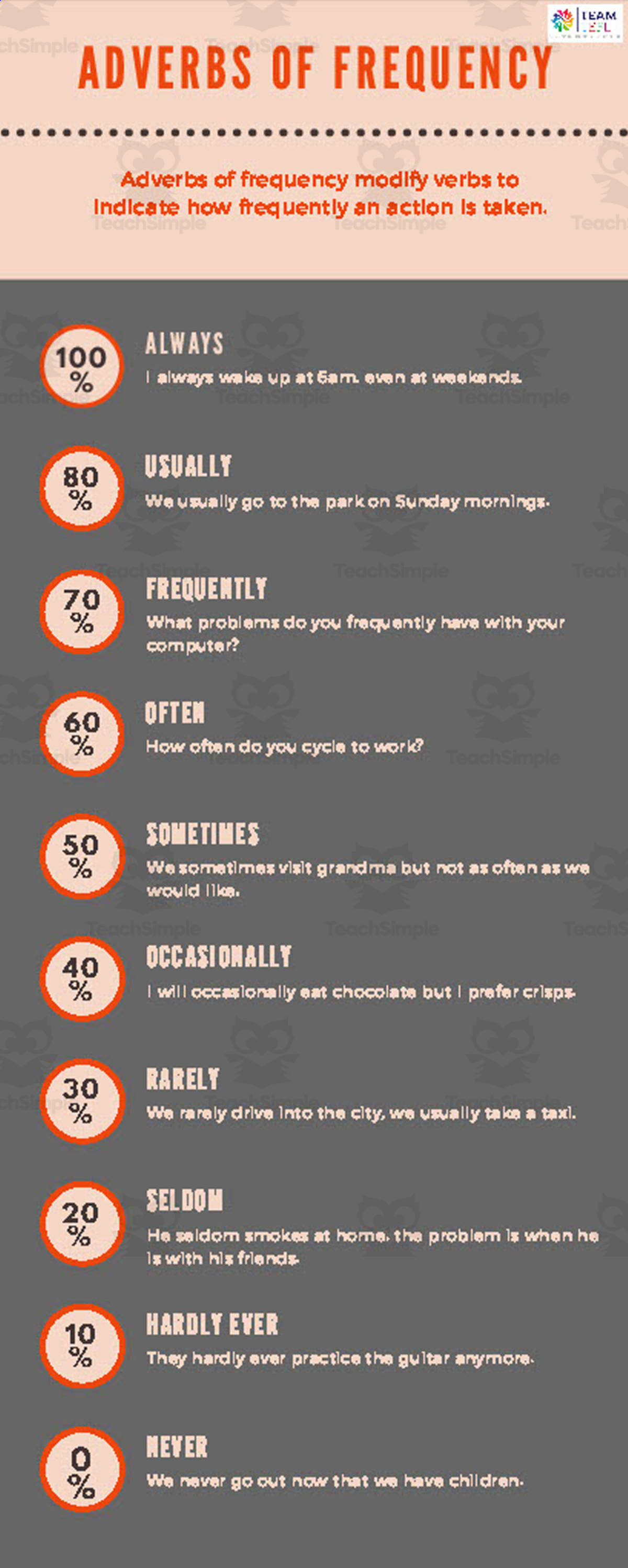 An educational teaching resource from TEAM TEFL entitled Adverbs of Frequency ESL ELA ELL Pre Intermediate Lesson Plan downloadable at Teach Simple.