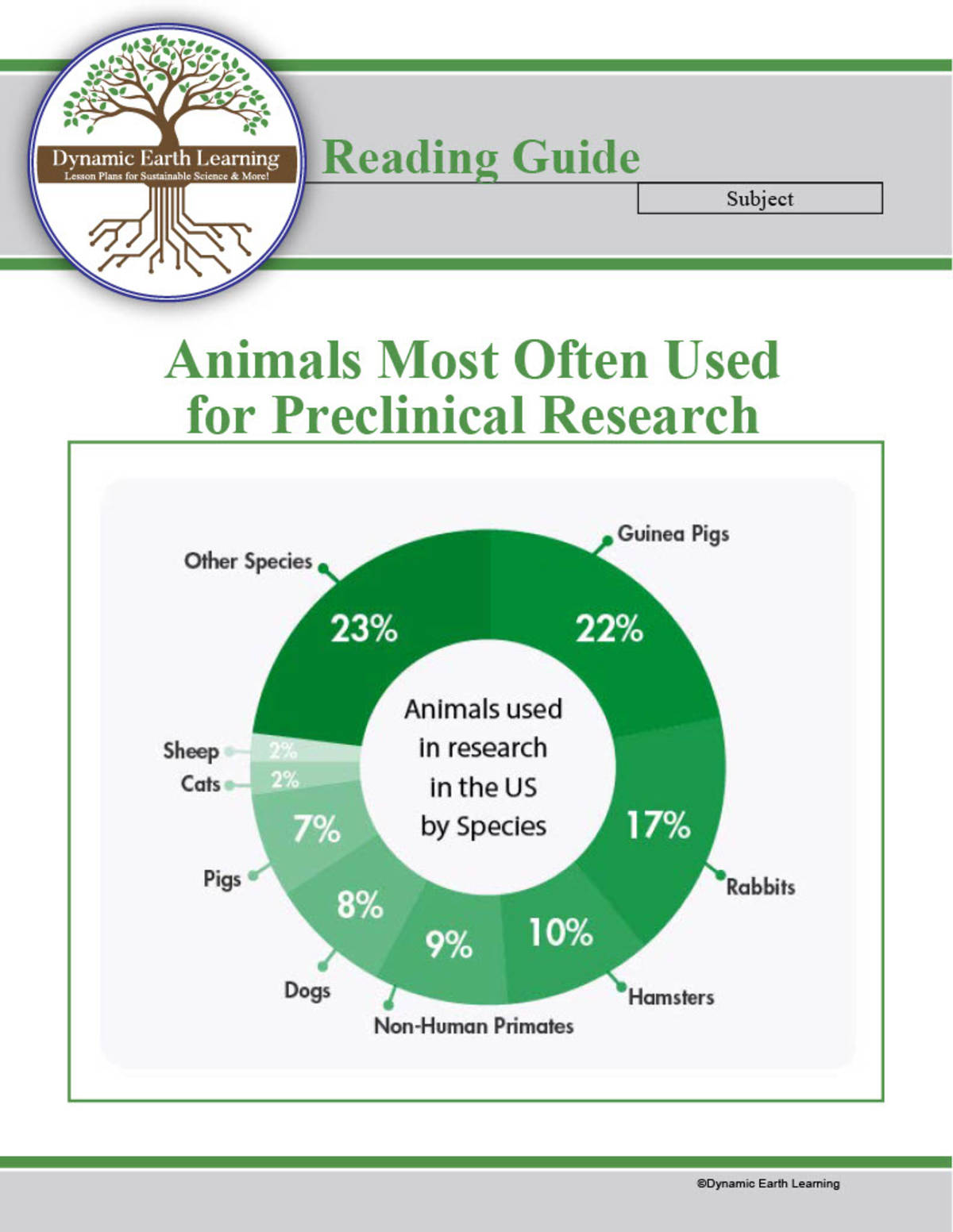 An educational teaching resource from  Dynamic Earth Learning entitled Animal Research and Medicine Safety - Lesson Plan, Worksheet (Digital & Print) downloadable at Teach Simple.