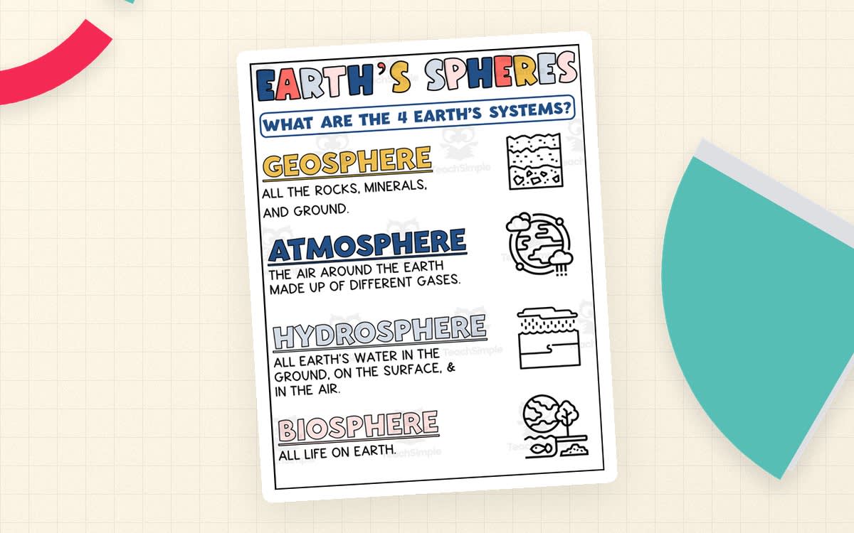 An educational teaching resource from Teaching on the Island entitled Earth's Spheres Printable – 4 Systems Visual Reference downloadable at Teach Simple.