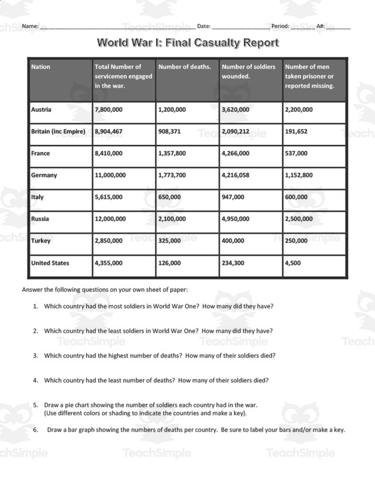 An educational teaching resource from DrDrew entitled Examining the Casualties of WWI | Comprehension Packet downloadable at Teach Simple.