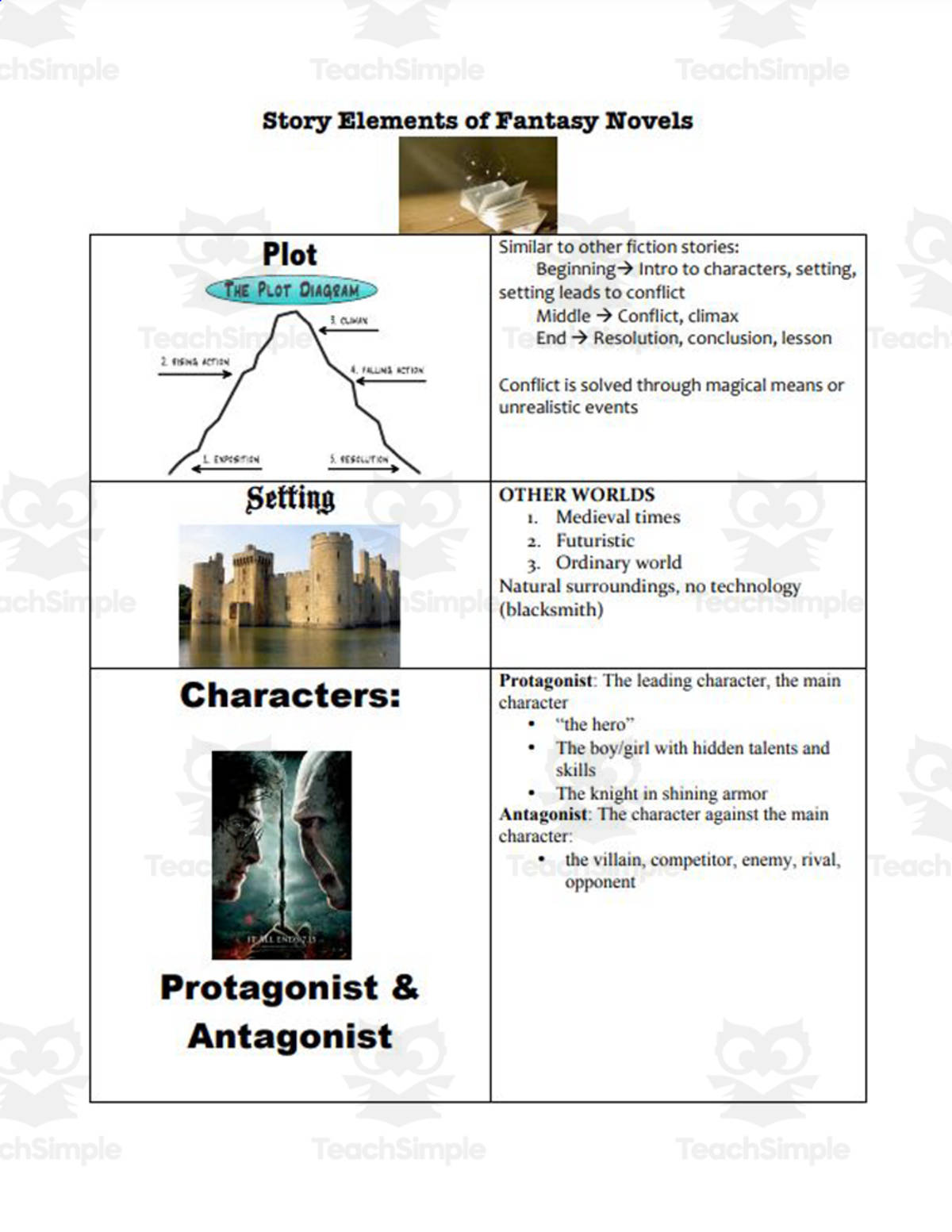 An educational teaching resource from Reading in the Middle Grade entitled Fantasy Story Elements downloadable at Teach Simple.
