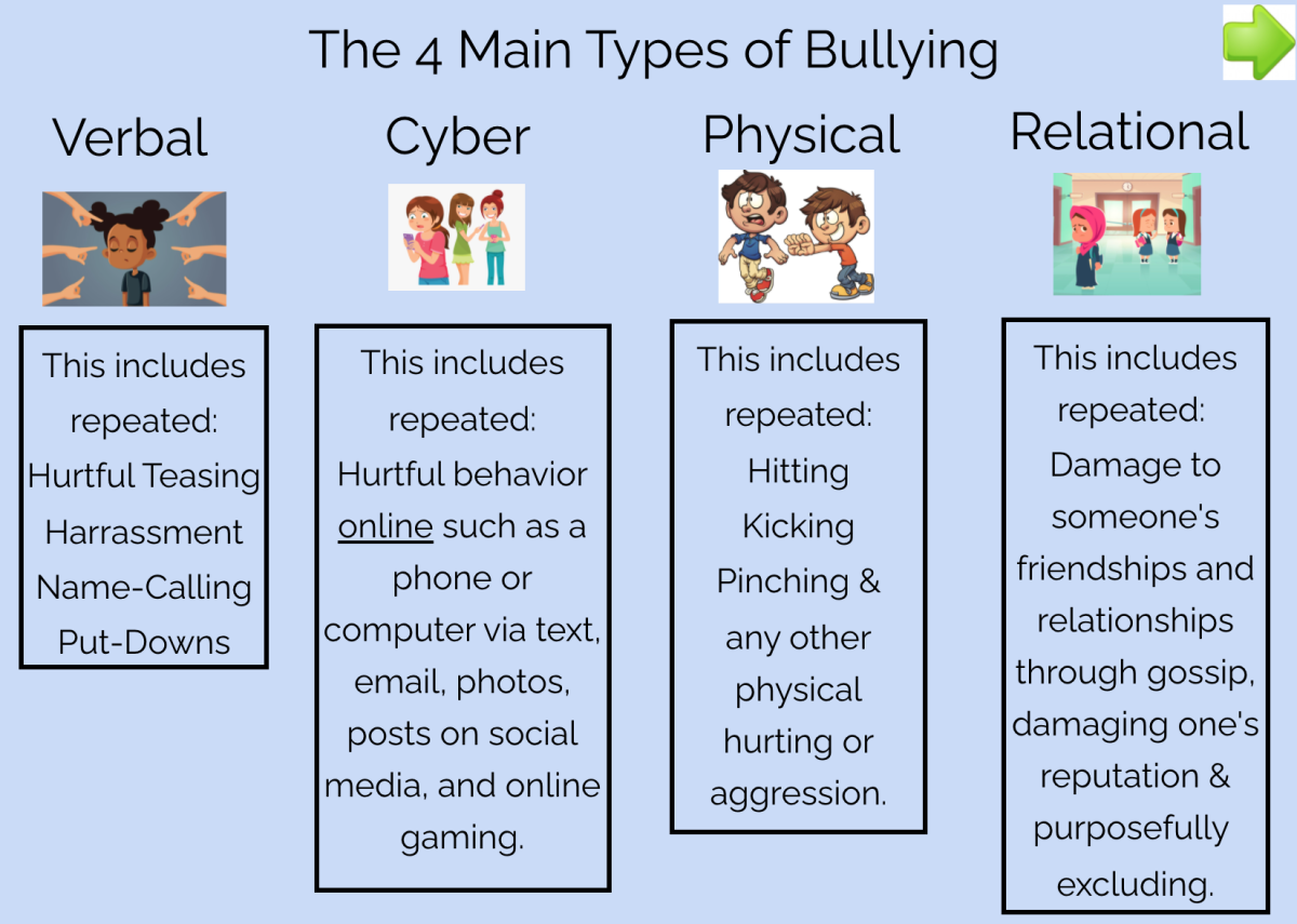 An educational teaching resource from Jennifer Moyer Taylor entitled Four Types of Bullying SEL Boom Cards downloadable at Teach Simple.
